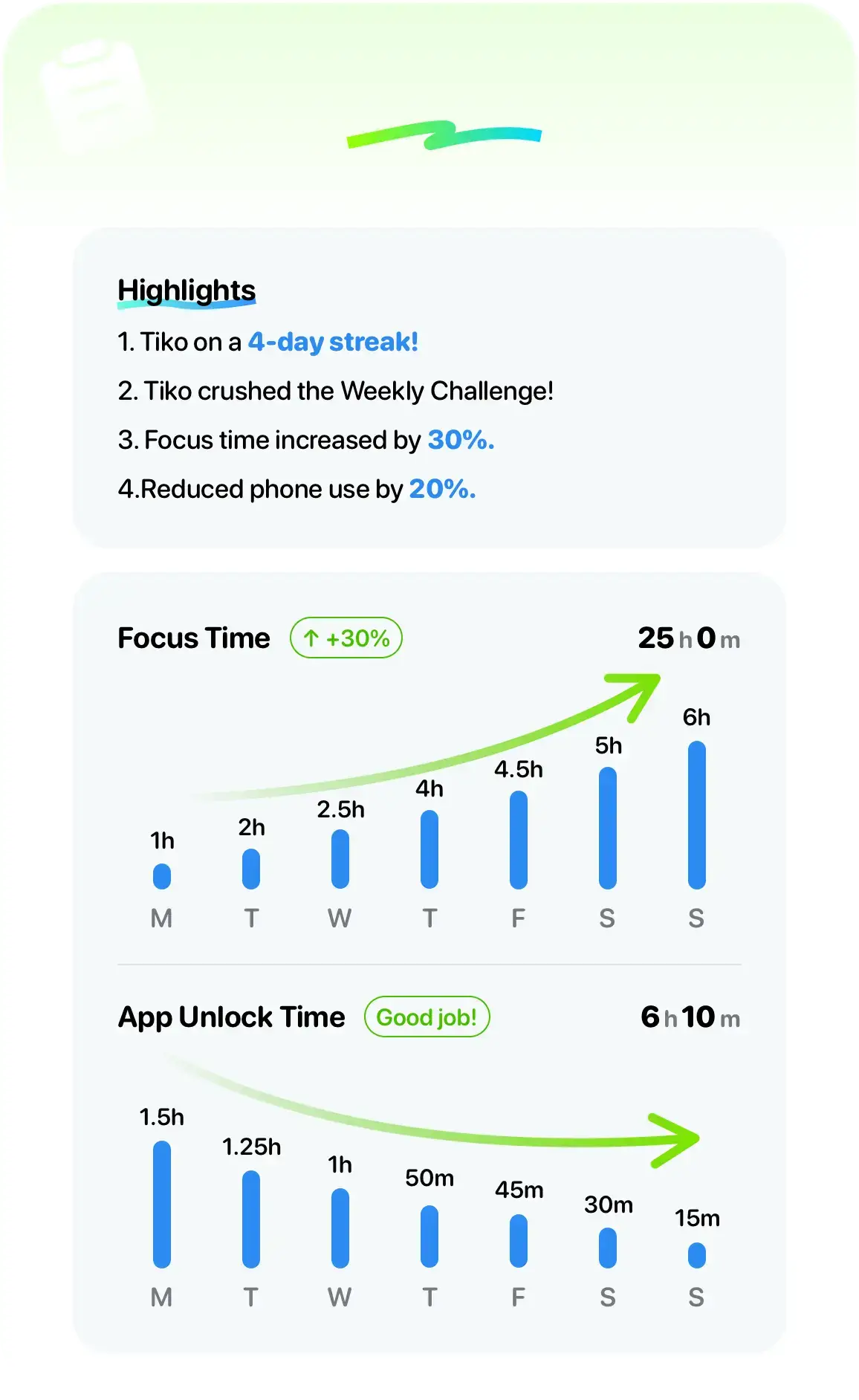 Timily weekly screen time report and growth analytics tracking dashboard for parents